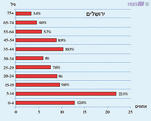 מבנה הגילים בעיר ירושלים (באחוזים, שנת 2000)